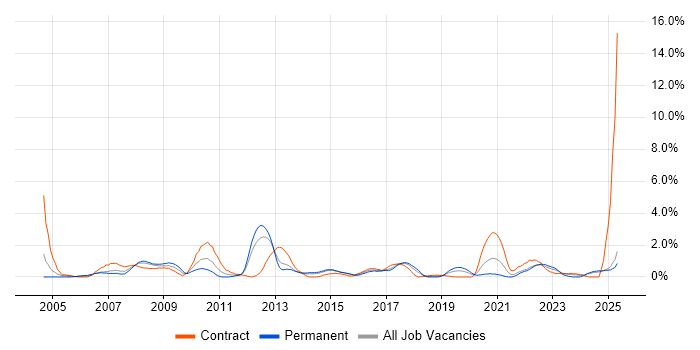 Job vacancy trend for VLAN in Portsmouth Job vacancy trend for VLAN in Portsmouth
