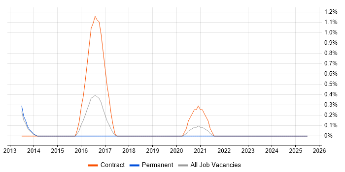 Job vacancy trend for VMware Architect in Portsmouth