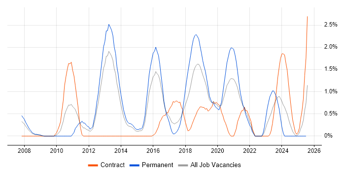 Job vacancy trend for VMware Certified Professional (VCP) in Portsmouth