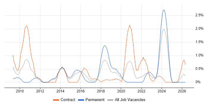 VMware Engineer job vacancy trend in Portsmouth