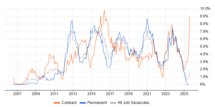 Job vacancy trend for VMware Infrastructure in Portsmouth