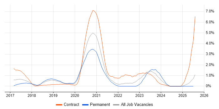 Job vacancy trend for VMware NSX in Portsmouth