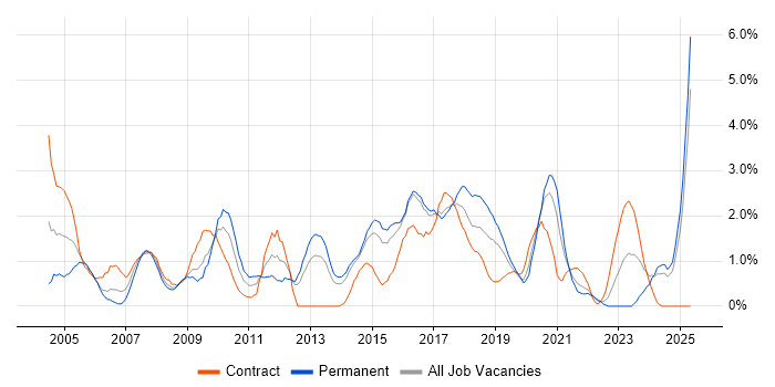 Job vacancy trend for VoIP in Portsmouth Job vacancy trend for VoIP in Portsmouth
