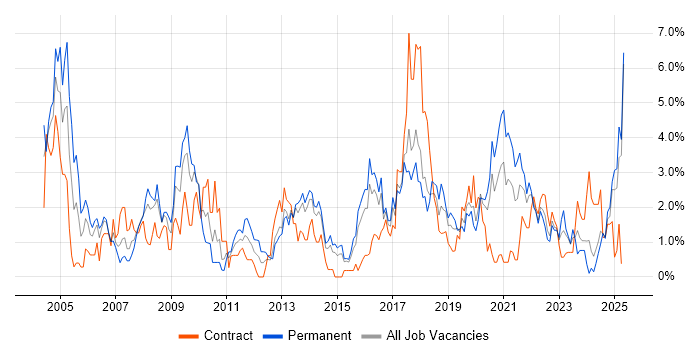 Job vacancy trend for VPN in Portsmouth Job vacancy trend for VPN in Portsmouth