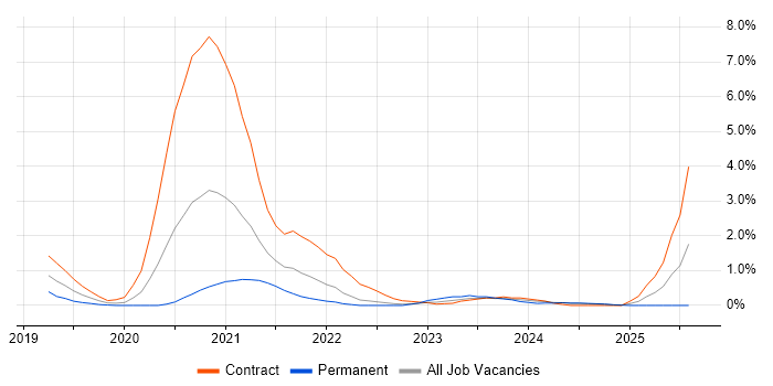 Job vacancy trend for VSAN in Portsmouth