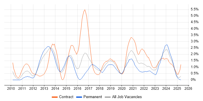 Job vacancy trend for vSphere in Portsmouth