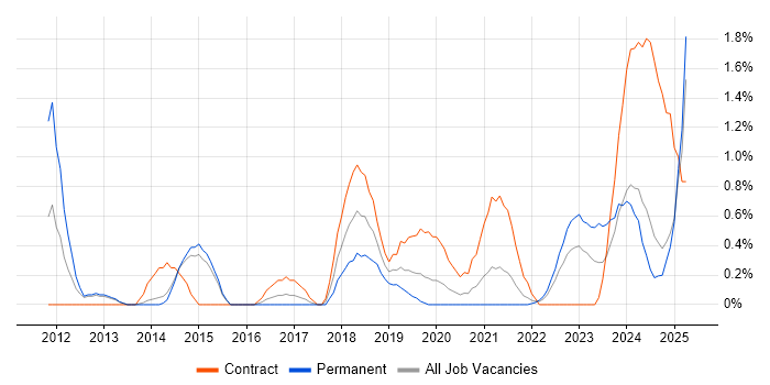 Job vacancy trend for Vulnerability Management in Portsmouth