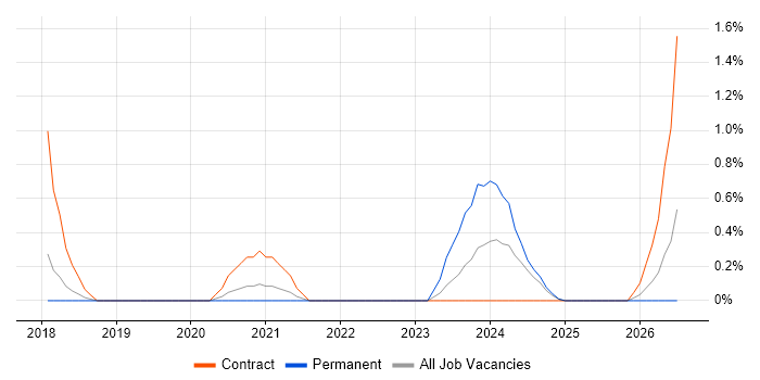 Vulnerability Remediation job vacancy trend in Portsmouth
