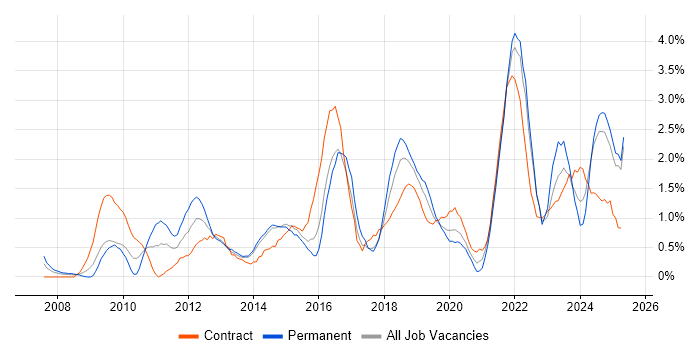 Job vacancy trend for Waterfall in Portsmouth