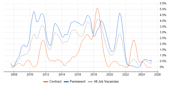 Job vacancy trend for WCF in Portsmouth Job vacancy trend for WCF in Portsmouth