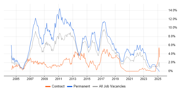 Job vacancy trend for Web Development in Portsmouth