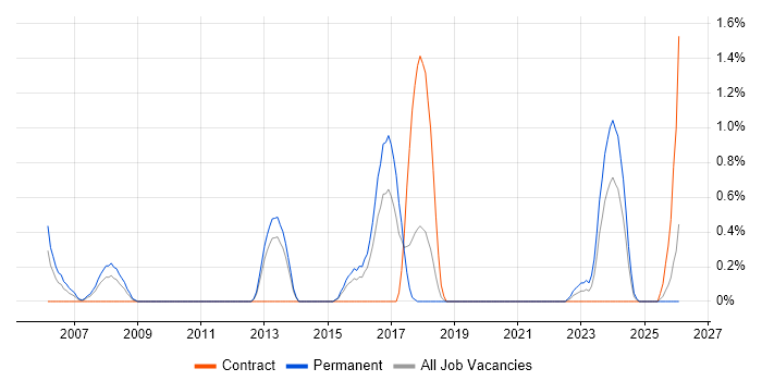 Web Filtering job vacancy trend in Portsmouth