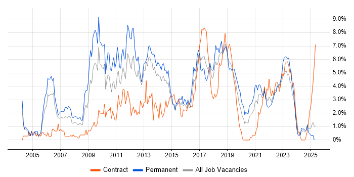 Job vacancy trend for Web Services in Portsmouth Job vacancy trend for Web Services in Portsmouth