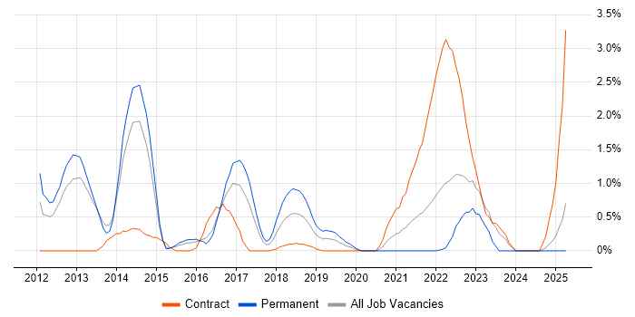 Job vacancy trend for WebDriver in Portsmouth