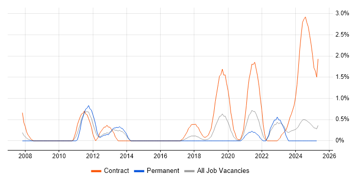 Job vacancy trend for Windchill in Portsmouth