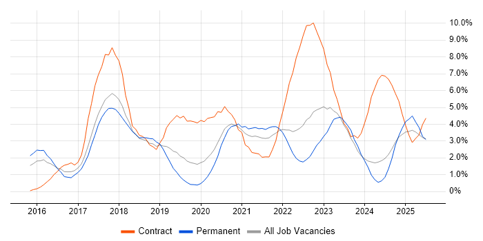 Job vacancy trend for Windows 10 in Portsmouth