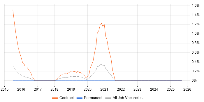 Windows Deployment Engineer job vacancy trend in Portsmouth