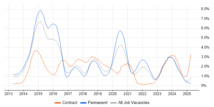 Job vacancy trend for Windows Server 2012 in Portsmouth
