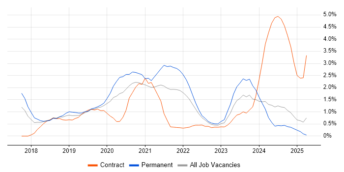 Job vacancy trend for Windows Server 2016 in Portsmouth