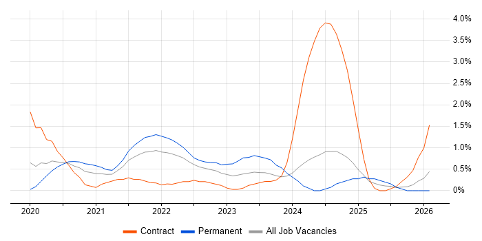 Windows Server 2019 job vacancy trend in Portsmouth