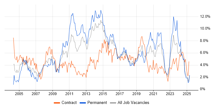 Job vacancy trend for Windows Server in Portsmouth