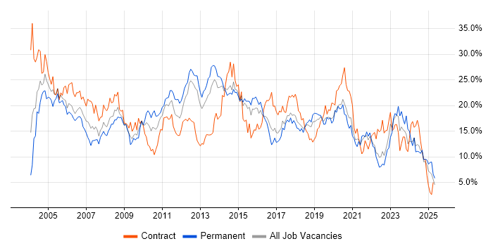 Job vacancy trend for Windows in Portsmouth Job vacancy trend for Windows in Portsmouth