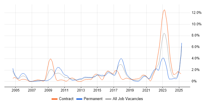 Job vacancy trend for Wireless in Portsmouth