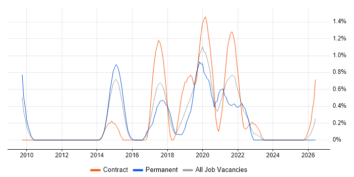 Wireshark job vacancy trend in Portsmouth