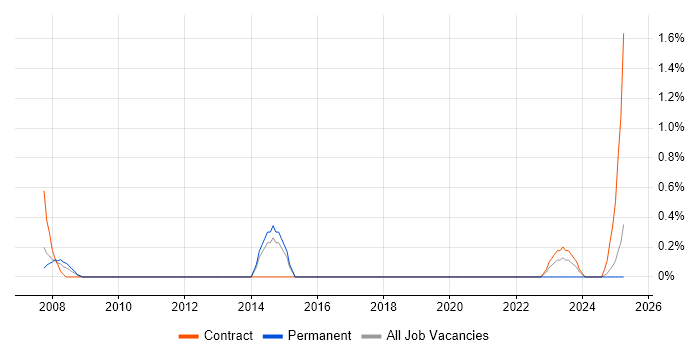Job vacancy trend for Workflow Management in Portsmouth