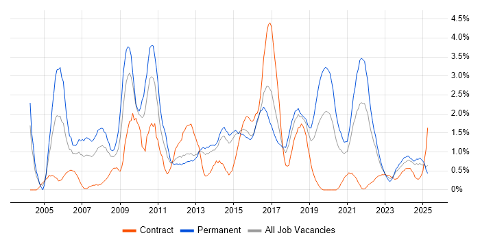 Job vacancy trend for Workflow in Portsmouth Job vacancy trend for Workflow in Portsmouth