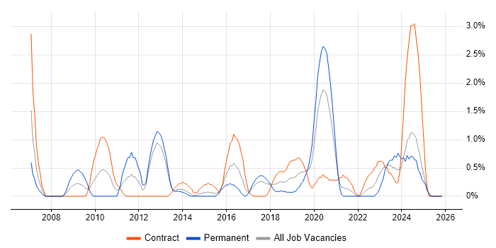WSUS job vacancy trend in Portsmouth