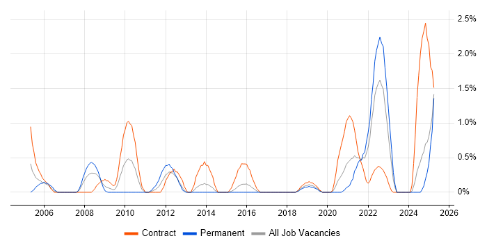 Job vacancy trend for Xilinx in Portsmouth
