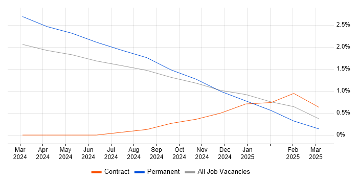 Job vacancy trend for YAML in Portsmouth