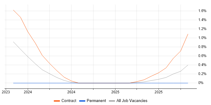 Zero Trust job vacancy trend in Portsmouth