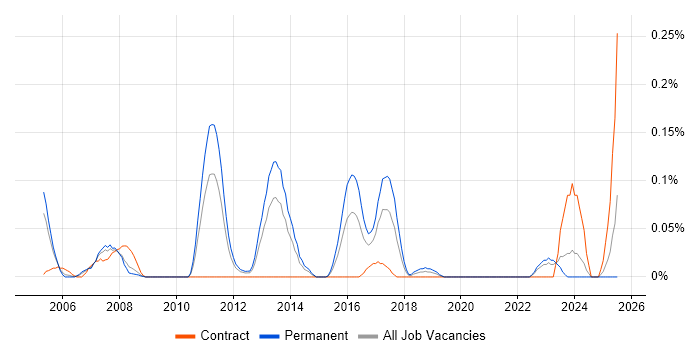 Job vacancy trend for Portuguese Language in Hampshire Job vacancy trend for Portuguese Language in Hampshire