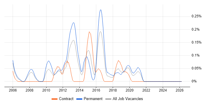 Postfix job vacancy trend in Hampshire