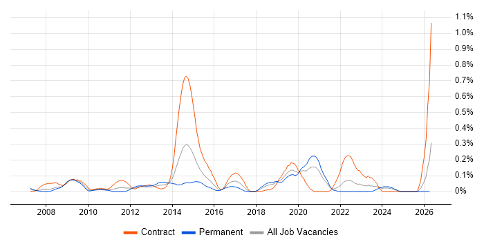 PostGIS job vacancy trend in Hampshire