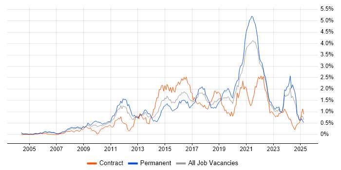 Job vacancy trend for PostgreSQL in Hampshire