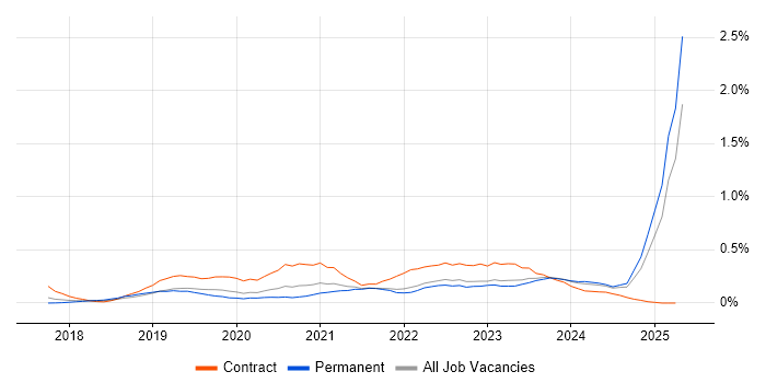 Job vacancy trend for Power Automate in Hampshire Job vacancy trend for Power Automate in Hampshire