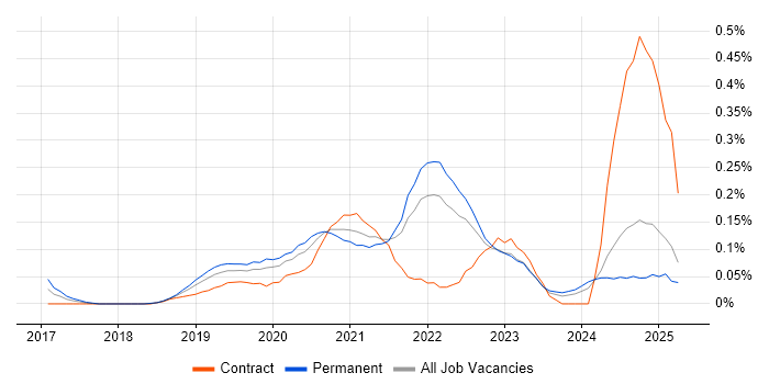 Job vacancy trend for Power BI Analyst in Hampshire Job vacancy trend for Power BI Analyst in Hampshire