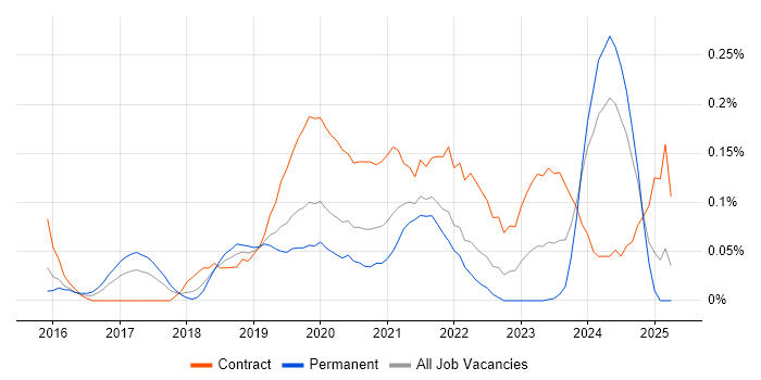 Job vacancy trend for Power BI Developer in Hampshire