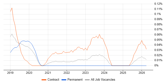 Power BI Specialist job vacancy trend in Hampshire