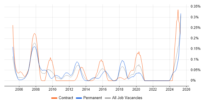 Job vacancy trend for Power Management in Hampshire Job vacancy trend for Power Management in Hampshire