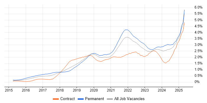 Job vacancy trend for Power Platform in Hampshire