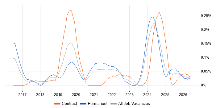 Power Query job vacancy trend in Hampshire