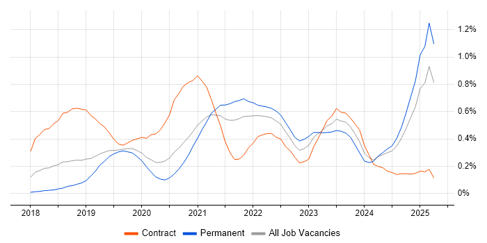 Job vacancy trend for PowerApps in Hampshire