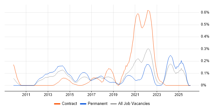 PowerCLI job vacancy trend in Hampshire