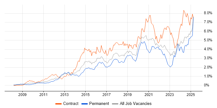 Job vacancy trend for PowerShell in Hampshire Job vacancy trend for PowerShell in Hampshire