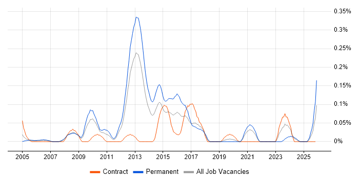 PQQ job vacancy trend in Hampshire