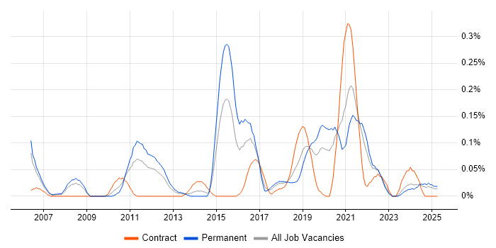 Job vacancy trend for Predictive Analytics in Hampshire Job vacancy trend for Predictive Analytics in Hampshire
